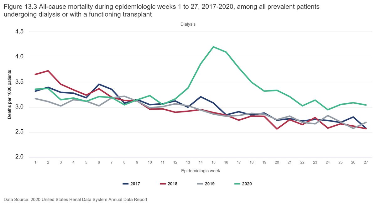 An important issue is excess mortality. Here, we see large substantial excess mortality among dialysis patients in 2020 vs. 2017-2019. During the first wave, excess mortality was approximately 37%.