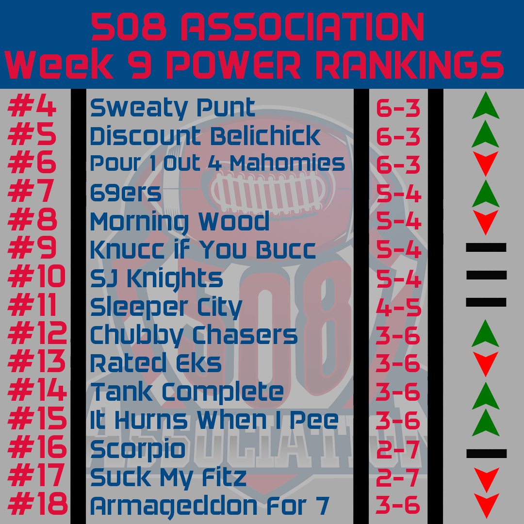 Association508's tweet photo. Week 9 508 Power Ranks! Straight Cash Homie remains atop the board while Nation Of Domination wins his 7th in a row to stay in the No. 2 spot! https://t.co/HKwjvDGn6z