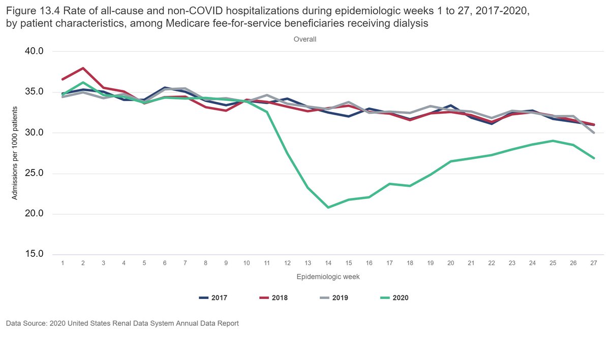 Likely to nobody's surprise, hospitalization rates for non-COVID-related reasons cratered among dialysis patients with Medicare coverage during the second quarter.