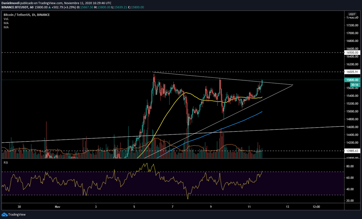 DanielMuvdiYT's tweet image. #BTC rompe en este momento podria ser el inicio de la continuacion de la tendencia, primer target en $16.000, segundo en $16.500 y tercero $17.100!

Por cierto #ETH alcanzo nuestro traget! felicidades! 

#quantfury #happytrades