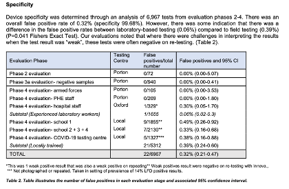 Specificity of the test is high – 99.94% under lab conditions, falling to 99.61% in the field. This is a false positive rate of 0.06% in the lab and 0.39% in the field. The overall false positive rate was 0.32%. 2/