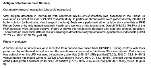 Sensitivity – the lab based sensitivity of the Innova test was 79.2%. This falls to 73.0% when used by healthcare workers, and falls further to 57.5% when used by members of the public. This difference means it is unlikely that home testing will be rolled out anytime soon... 5/