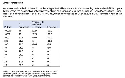 For people who know about testing – the Limit of Detection (LoD) is interesting, & lower than manual suggests (of course). The LoD is the lowest amount of virus the test will reliably detect. Data shows LoD is 100 plaque forming units per mL, which corresponds to CT of 25.5.7/