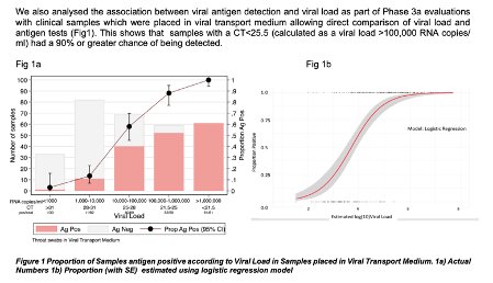 Concurrent with other studies, this data suggests viral load between asymptomatic and symptomatic cases is similar, and so justifies there use on asymptomatics. As long as a single negative test isn’t used as a definite clean bill of health. 10/