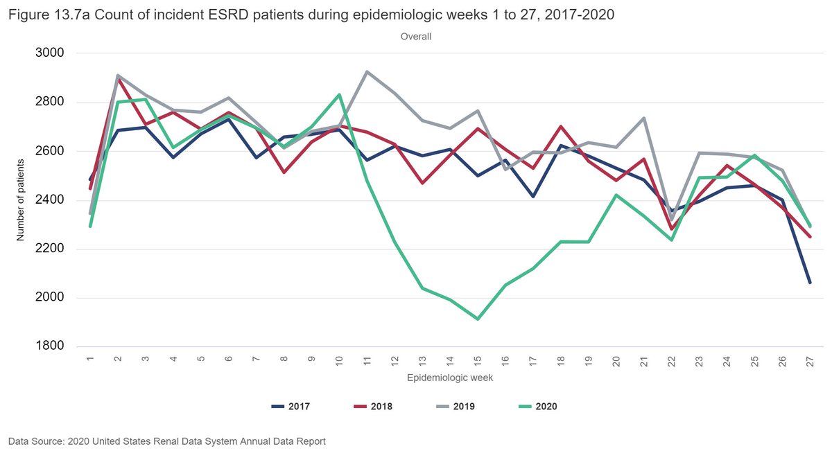 Last, but not least: ESKD incidence declined by roughly 20% during the spring. Displayed here are weekly counts of incident ESKD patients in 2020 vs. 2017-2019.(Note that these data do not adjust for the gradual aging of the US population.)