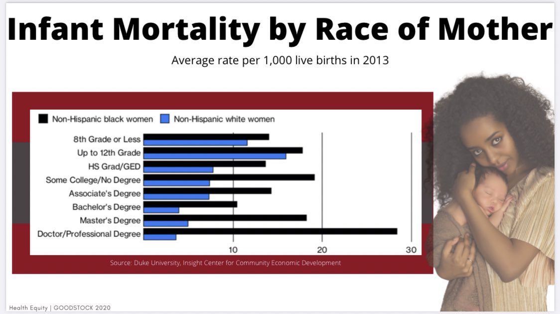 EbonyJHilton_MD's tweet photo. @TamErUhh It’s a cop out for us being able to address #SystemicRacism and influence of #ImplicitAndExplicitBias in the medical system because how do you explain this. 👇🏽. I give this lecture titled #TheCostOfBeingBlack #InfluenceOfRaceOnHealthDisparities. We can’t buy our way out of it. https://t.co/PE2vofzLpB
