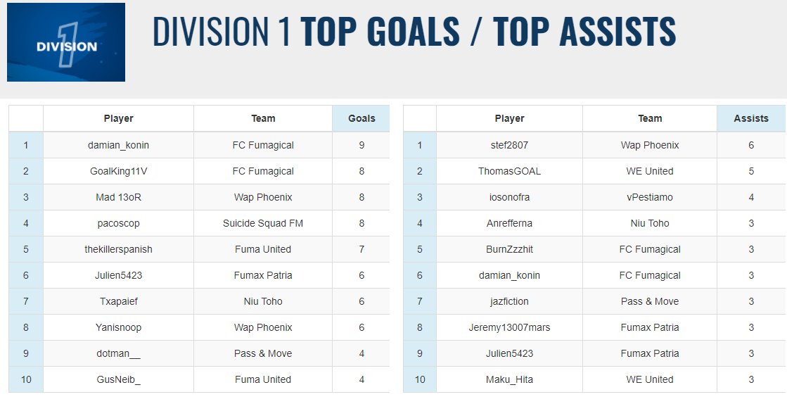🏆 #WAPESLegend Division 1 - Top Scorer 🏆 

Led by 2 players from <a href="/FcFumagical/">BALTHAZAR</a> who scored nearly 75 percent of the team's goals. A magical attacking Duo 🪄

#WAPESLeague #fullmanual #11vs11 #eFootballPES2021SEASONUPDATE 
<a href="/officialpes/">officialPES - Inactive</a>