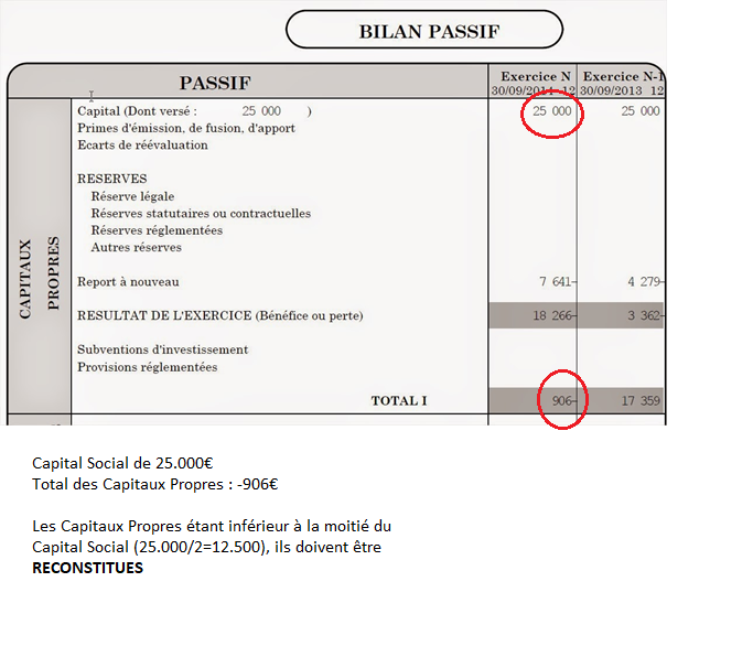 Les capitaux propres (CP) ce sont la somme du capital social (CS), des réserves, le report à nouveau et du résultat. Lorsque les CP sont inférieurs à la moitié du CS, les associés ont 4 mois pour décider de dissoudre la société ou de poursuivre l’activité.Schéma ci-dessous :