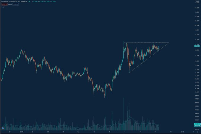 Chainlink Forms Crucial Ascending Triangle as Analysts Eye Move to $15