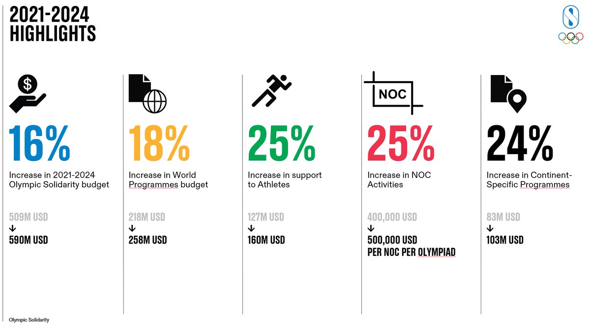 ChKlaue's tweet image. The #IOCEB today agreed to increase the budget of our Olympic Solidarity programme for the period 2021 to 2024 by 16 per cent. The budget for 2021-2024 will now total USD 590 million. - IOC President Bach
