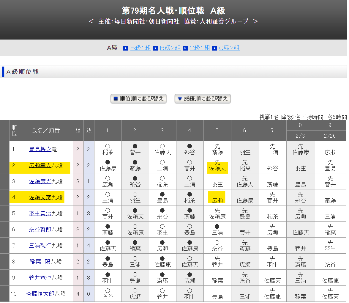 第79期 順位戦 A級 第5回戦 佐藤天彦九段 対 広瀬章人八段 Abema 40ch Net 第79期 順位戦 A級 第5回戦 佐藤天彦九段 対 広瀬章人八段 Abema 40ch Net