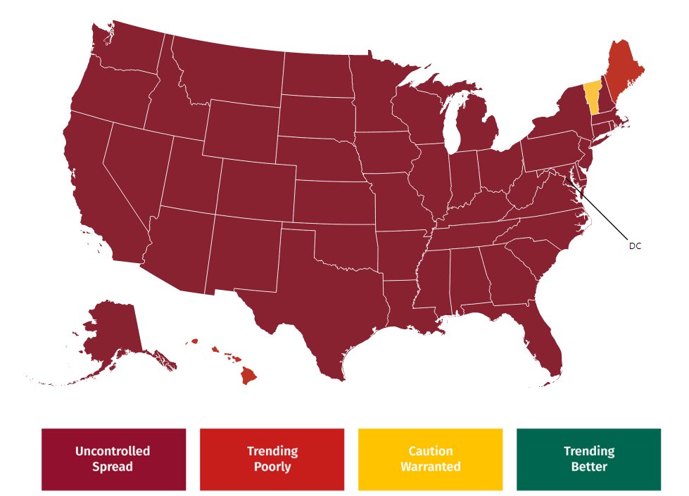BNOFeed's tweet photo. Nearly every U.S. state is now classified as having "uncontrolled spread" of COVID-19, according to https://t.co/dKkpVrDiq1 https://t.co/5VFKsN5aSV