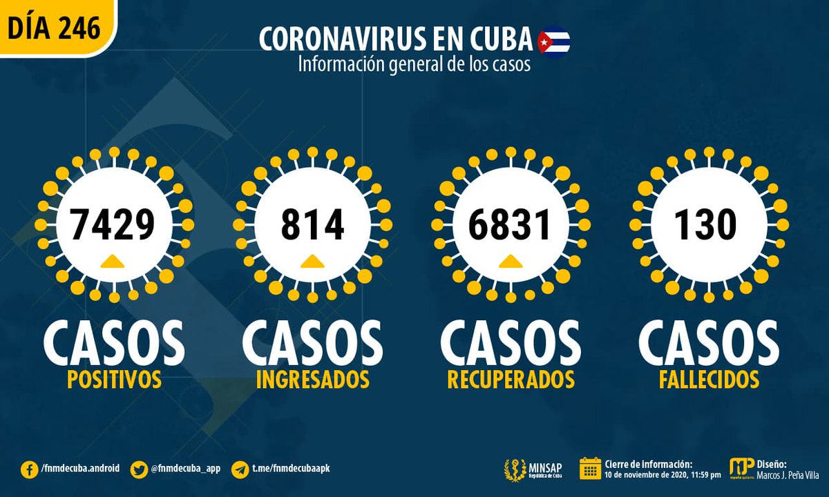 fnmdecuba_app's tweet photo. 🚨#ÚLTIMOMINUTO🚨 #COVID19enCuba

Cuba 🇨🇺 reportó 37 nuevos casos de #COVID19, para un total de 7429 en toda la isla, 0 fallecimientos y 82 altas en el día.

Información completa 👉👉👉https://t.co/r6Y88XviN8

Fuente: @MINSAPCuba 
Cierre: 📆10 de noviembre de 2020 https://t.co/CRM1YSXss3