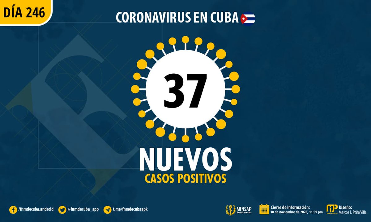 fnmdecuba_app's tweet photo. 🚨#ÚLTIMOMINUTO🚨 #COVID19enCuba

Cuba 🇨🇺 reportó 37 nuevos casos de #COVID19, para un total de 7429 en toda la isla, 0 fallecimientos y 82 altas en el día.

Información completa 👉👉👉https://t.co/r6Y88XviN8

Fuente: @MINSAPCuba 
Cierre: 📆10 de noviembre de 2020 https://t.co/CRM1YSXss3