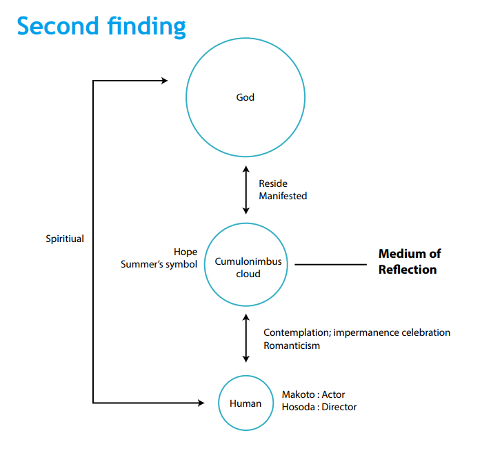 Keseluruhan temuan dirangkum dalam sebuah skema berikut. Ini merupakan temuan penelitian yang juga disetujui oleh pembimbing; dengan berbagai kemungkinan perbaikan ataupun koreksi bagi peneliti lain di masa mendatang.