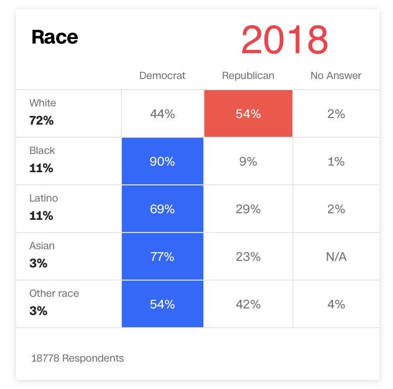 so let's begin. Exit polls. compare them. 2016. 2018. 2020.To be fair I'm noting those that include having to contact absentee voters because they didn't show up at the polls. 2020 exit polls should have COVID embedded.