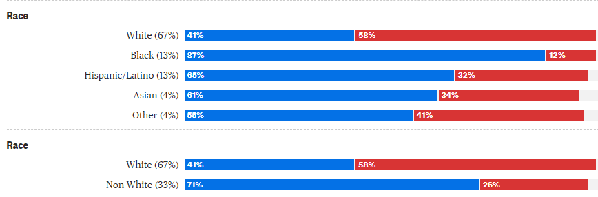 so let's begin. Exit polls. compare them. 2016. 2018. 2020.To be fair I'm noting those that include having to contact absentee voters because they didn't show up at the polls. 2020 exit polls should have COVID embedded.