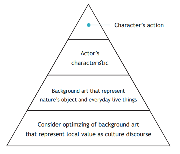 Atau bagi animator untuk memanfaatkan background sebagai medium untuk menyampaikan identitas kebudayaan; menghindari menggambarnya hanya sebagai 'panggung' yang berfungsi sebagai estetis.