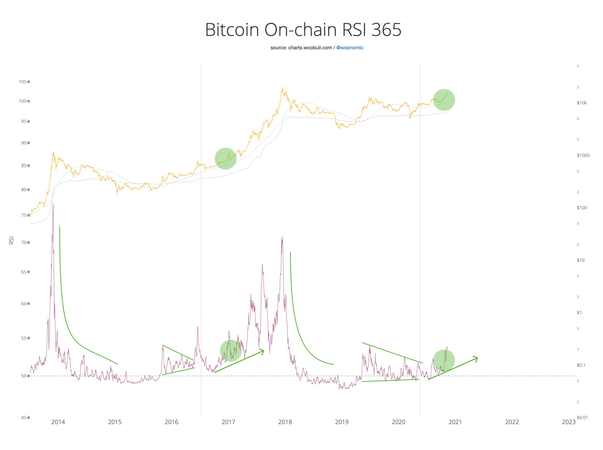 Bitcoin on chain RSI