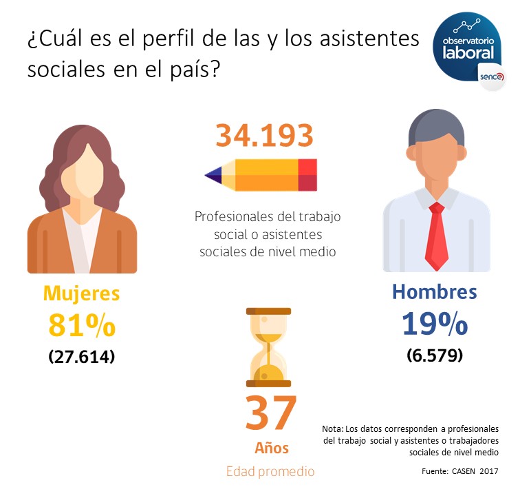 OLAtacama's tweet photo. Un afectuoso saludo a tod@s l@s #asistentessociales de nuestro país y región en su día! 🎉
A propósito de esta celebración, les contamos las principales cifras de esta profesión a nivel país🧐 https://t.co/sL7fBmPrAF