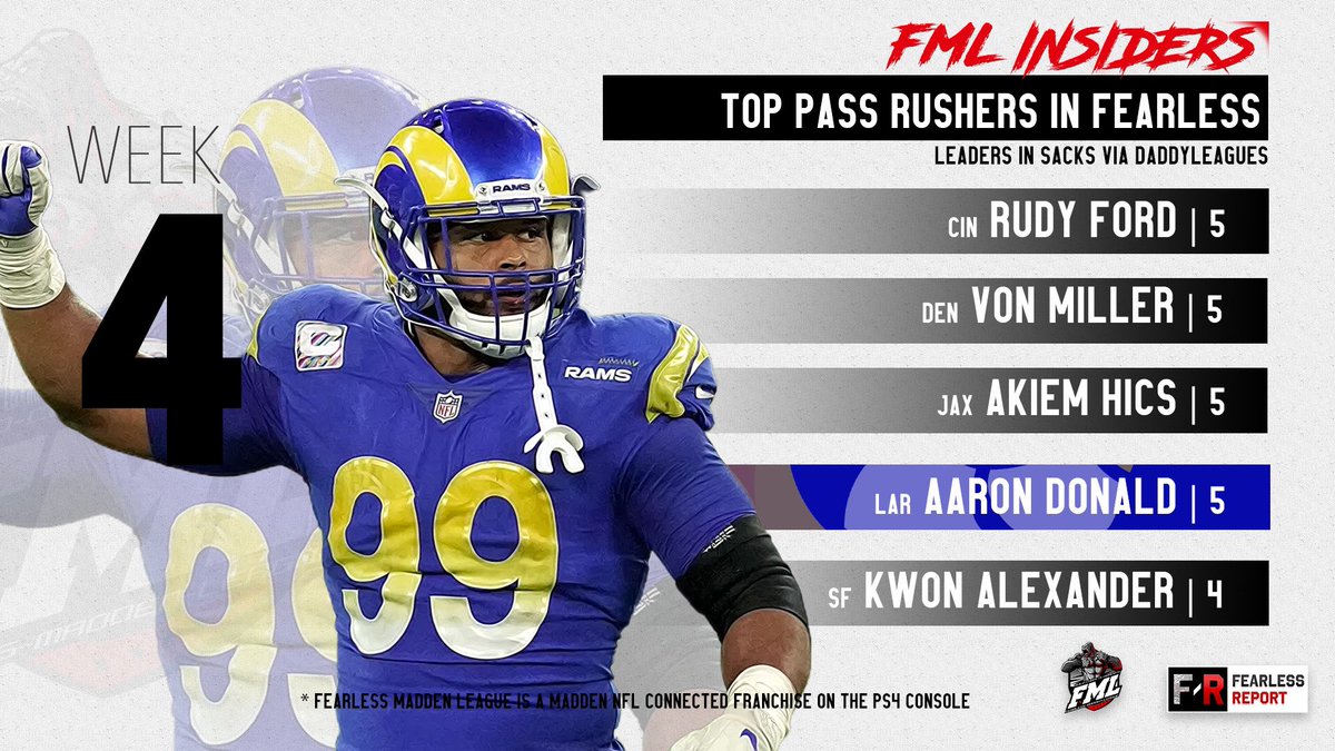 FearlessLG's tweet photo. DEFENSIVE LEADERS BY POSITION THRU WEEK 4 🔥🔥🔥

#FML #ONLY1FEARLESS | @leaguecrawler @TGZ_Media @DaddyLeagues @EAMaddenNFL https://t.co/IkWX2py2hm