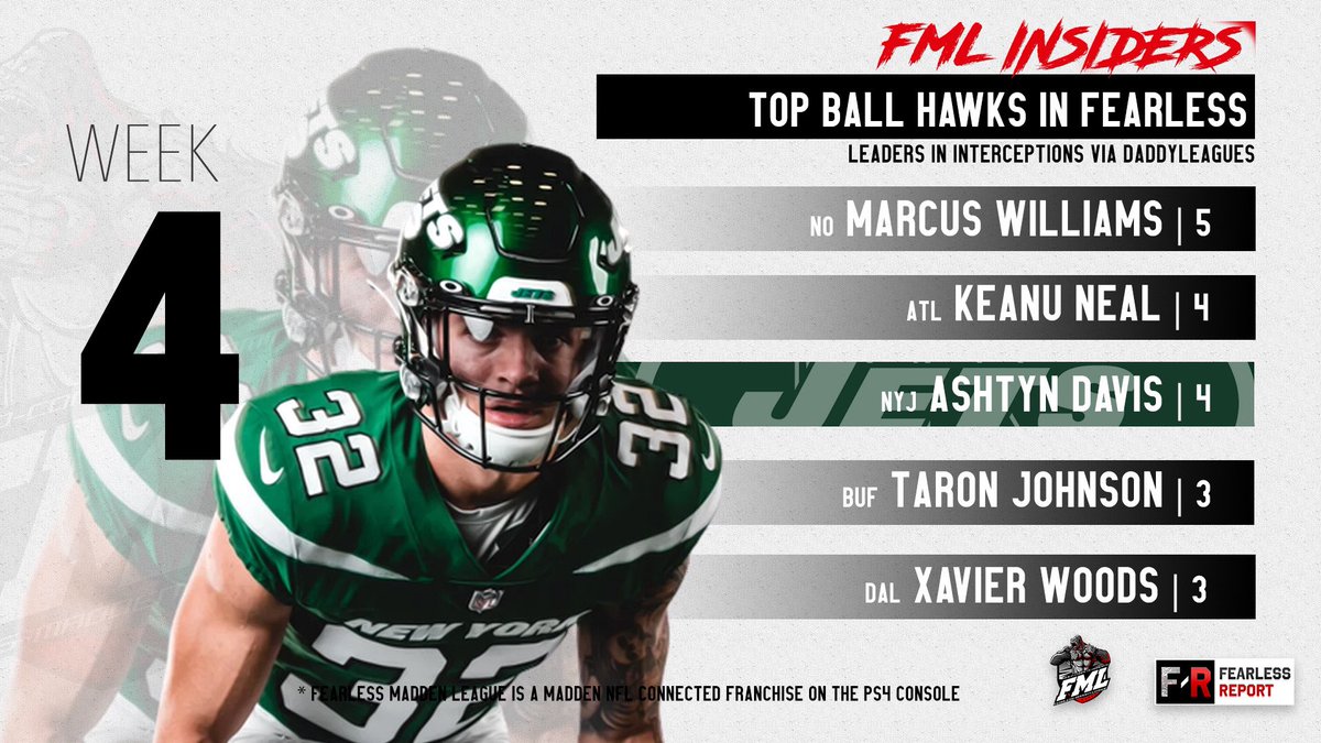FearlessLG's tweet photo. DEFENSIVE LEADERS BY POSITION THRU WEEK 4 🔥🔥🔥

#FML #ONLY1FEARLESS | @leaguecrawler @TGZ_Media @DaddyLeagues @EAMaddenNFL https://t.co/IkWX2py2hm