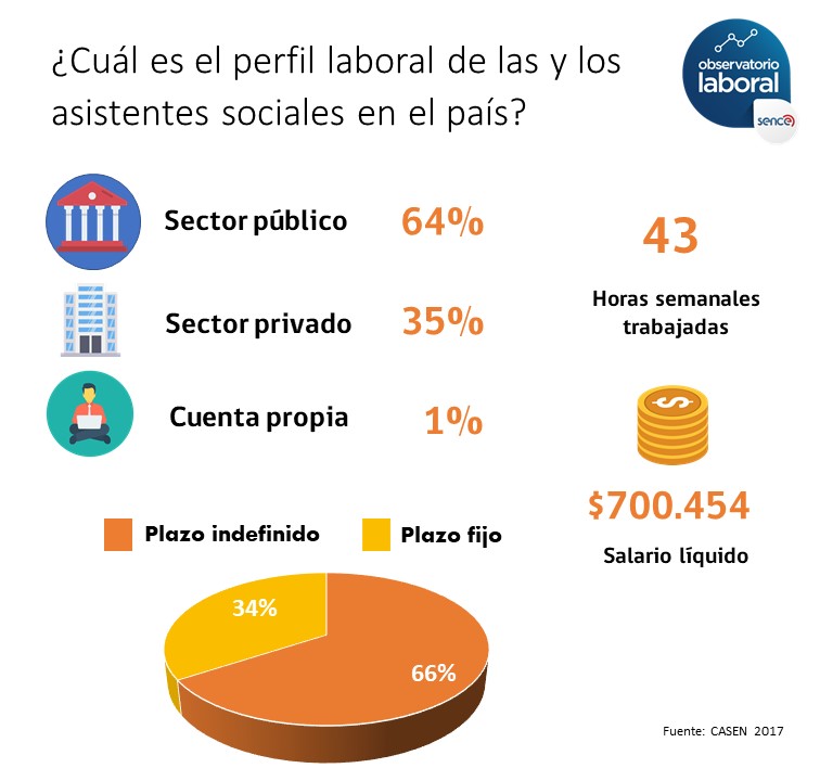 OLAtacama's tweet photo. Un afectuoso saludo a tod@s l@s #asistentessociales de nuestro país y región en su día! 🎉
A propósito de esta celebración, les contamos las principales cifras de esta profesión a nivel país🧐 https://t.co/sL7fBmPrAF