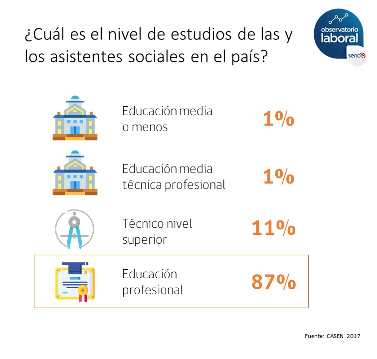 OLAtacama's tweet photo. Un afectuoso saludo a tod@s l@s #asistentessociales de nuestro país y región en su día! 🎉
A propósito de esta celebración, les contamos las principales cifras de esta profesión a nivel país🧐 https://t.co/sL7fBmPrAF