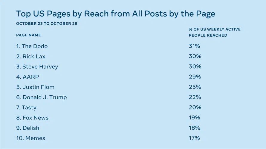 Jerome Pesenti Engagement Doesn T Equate To Reach And Only A Minority Of Posts Are Links Once You Account For That The Overall Picture Is A Lot More Balanced T Co Sedm0ujmeg T Co Hrx5ouoxaz