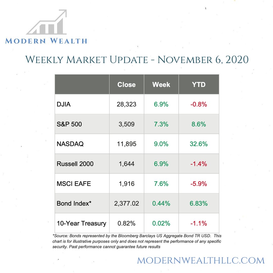 modernwealthllc's tweet photo. Check out our Weekly Market Update for November 6, 2020 here: https://t.co/2Hmi13IKcg
#LiveWealthy #EP2LW #ModernWealth #CFP #FeeOnly #Fiduciary #FinancialLifePlanning #FinancialPlanning #FinancialPlan #FinancialPlanner #FinancialAdvisor #WallStreet #Congress https://t.co/NIbju0WTd0