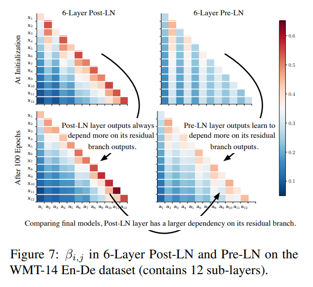 Understanding the Difficulty of Training Transformers (arxiv.org/pdf/2004.08249…, <a href="/LiyuanLucas/">Liyuan Liu (Lucas)</a>)

Studies instability of transformer. Dives into the dark arts of NN stability, impact of layer norm / residuals. Isolates residual paths as a main cause. Trains 60 layers transformers.