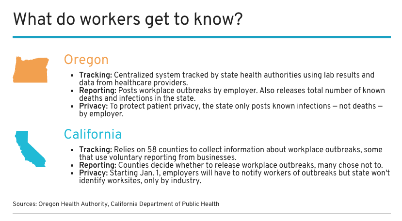 2/ “It’s fundamental data that should be readily available.”Oregon uses a centralized tracking system to report workplace outbreaks. California, on the other hand, doesn’t post workplace outbreaks — the state lets its 58 counties handle coronavirus data.  https://bit.ly/35lyUMD&nbsp;