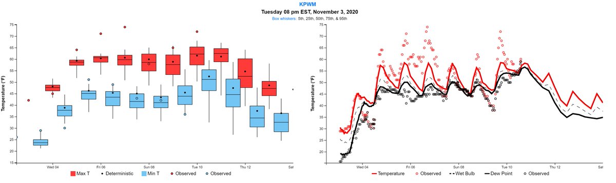After 4 record highs in 6 days I decided to look back at National Blend (NBM) guidance to see how it performed. In short, not great. Many of the high temps were outside the 95th percentile forecast.