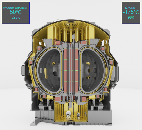 fusionforenergy's tweet photo. Check the current temperature of the JT-60SA tokamak as magnets are being cooled down to 98K
#BroaderApproach #JT60SA #fusion #fusionenergy #ITER #F4E #EUJapan https://t.co/yMLMK3psO2