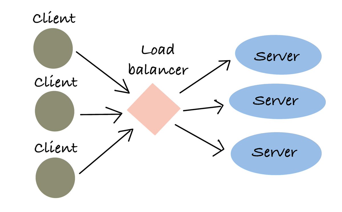 EmmaBostian's tweet image. Working on the Systems Design portion of my new technical emails course! 💁‍♀️

Super excited about this! You can sign up for the email course on technicalinterviews.dev!