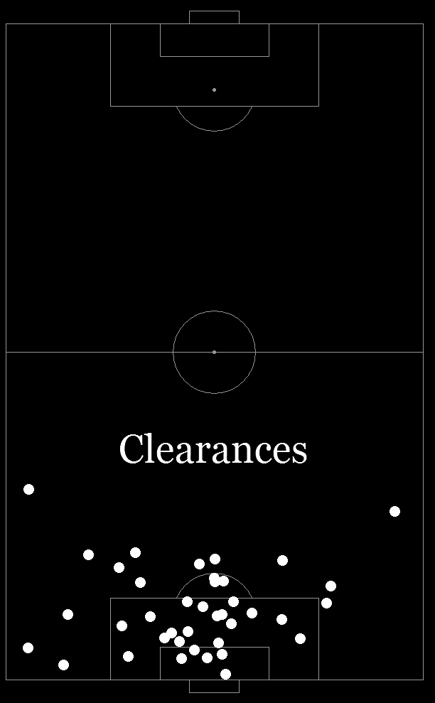 So how did we fare defensively?Looking at clearances, tackles, and interceptions, we see most of these actions took place on the wings - mostly on the left-wing - which makes sense as Chilwell is the most direct attacking full-back which opens up space.