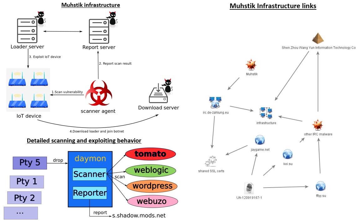 Richard_S81's tweet image. #Hacking #OracleWebLogic #Drupal #Anime #Botnet #Cloud #Exploit #Monero #Malware #Vulnerability #CyberCrime #CyberAttack #CyberSecurity
Chinese-linked Muhstik botnet targets Oracle WebLogic, Drupal.
lacework.com/meet-muhstik-i…
unit42.paloaltonetworks.com/muhstik-botnet…
bleepingcomputer.com/news/security/…