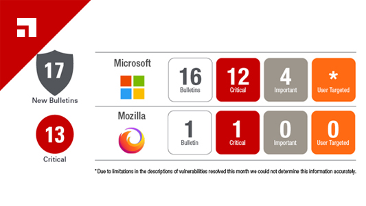 Ivanti_Jim's tweet photo. November Patch Tuesday 2020 via @ChrisGoettl of @GoIvanti https://t.co/xL5ZpS7ZU6 https://t.co/WLA1CvofVx