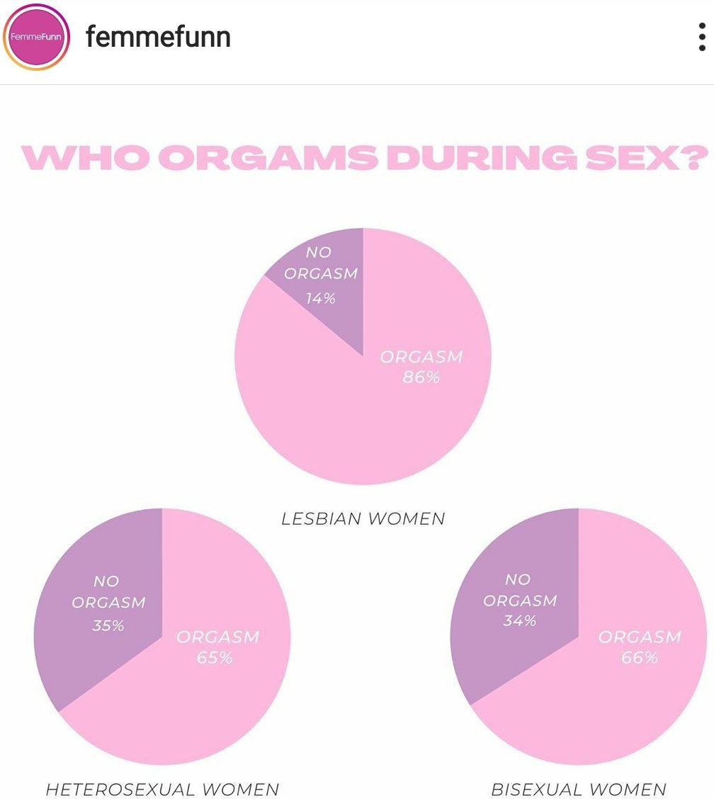 DrSherraWatkins's tweet photo. Study by TENGA in 2020 show that Lesbian women out orgasm heterosexual & bisexual women by 20%. Let's talk about it! Join us for Cupcakes, Cocktails & Conversations
https://t.co/ZQTOQ4lJUy
#women #orgasms #sexualhealth #orgasmsmatter #SisterWELLS #SisterDocs https://t.co/0thgis675l