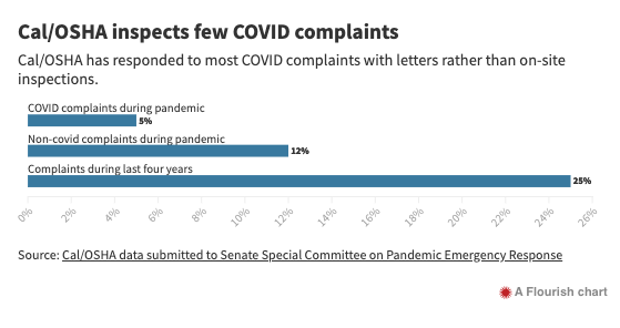 6/ Cal/OSHA, the agency in charge of investigating COVID complaint cases, has defaulted to responding to complaints with letters instead of on-site inspections. Between Feb. 1 and Sept. 27, Cal/OSHA conducted on-site inspections for just 5% of complaints.  https://bit.ly/30Q2HdY&nbsp;