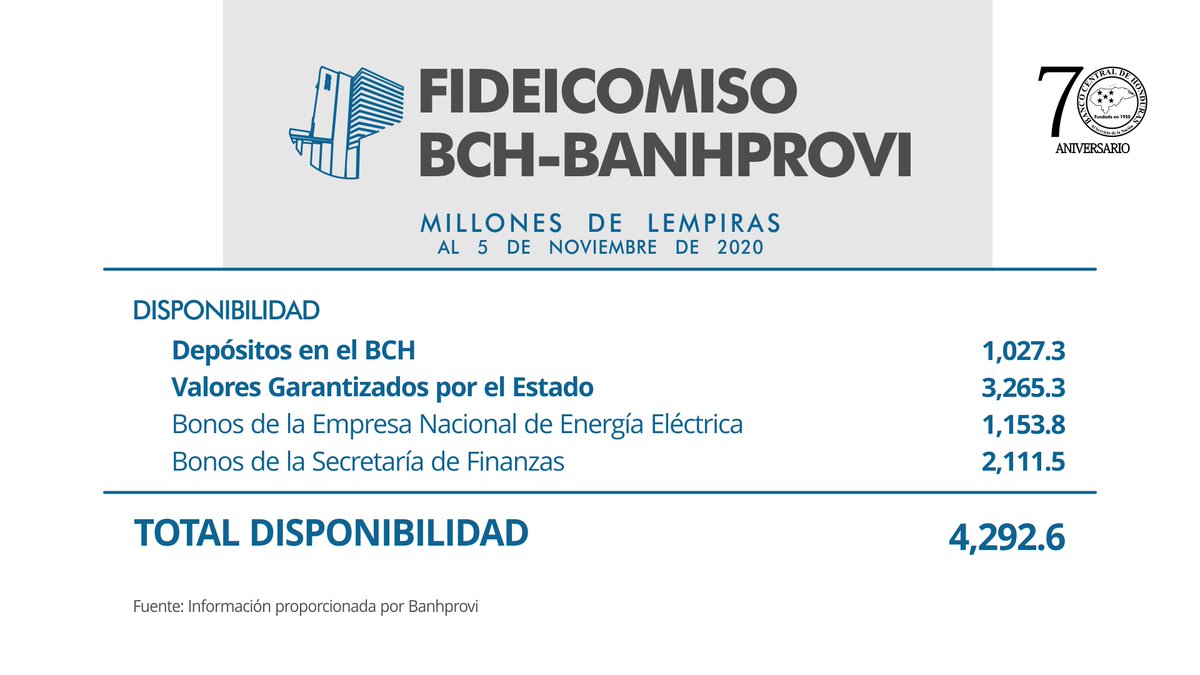 Al 5 de noviembre el Fideicomiso BCH-BANHPROVI cuenta con un saldo  disponible de L4,292.6 millones, conozca más en el siguiente enlace:  https://t.co/v0yolGTKZC