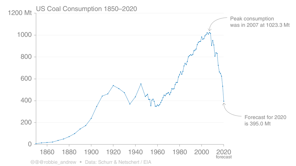 Pep Canadell (@pepcanadell) on Twitter photo For those thinking the energy transition takes time and therefore we are stuck with coal for years to come, check the figure below. Not even the US Energy "Information" Administration had predicted the almost complete obliteration of the coal industry in 10 yrs
<a href="/robbie_andrew/">Robbie Andrew</a> For those thinking the energy transition takes time and therefore we are stuck with coal for years to come, check the figure below. Not even the US Energy "Information" Administration had predicted the almost complete obliteration of the coal industry in 10 yrs
<a href="/robbie_andrew/">Robbie Andrew</a>