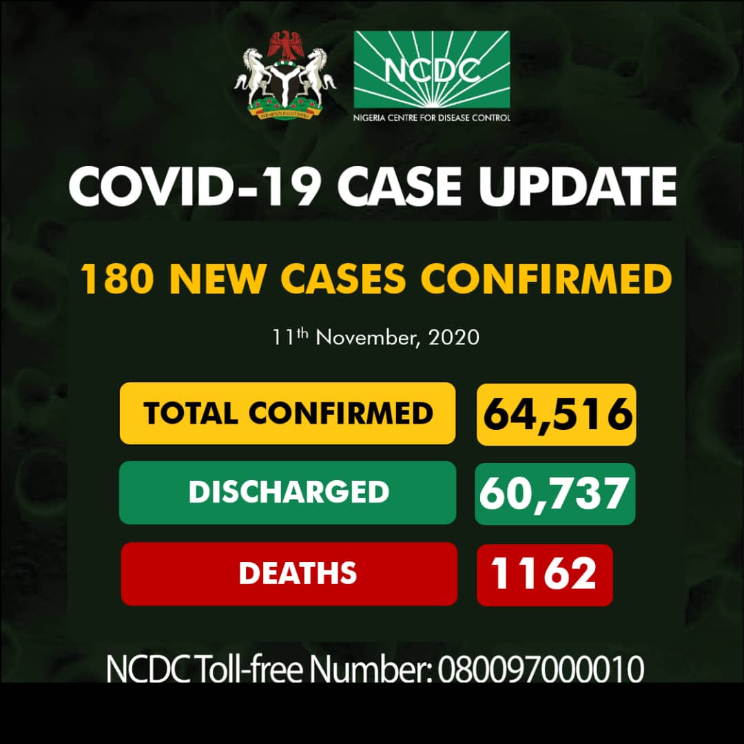NCDCgov's tweet photo. 180 new cases of #COVID19Nigeria;

Lagos-74
Oyo-41
FCT-19
Kaduna-19
Bauchi-12
Ogun-7
Rivers-4
Cross River-2
Edo-2

64,516 confirmed
60,737 discharged
1,162 deaths https://t.co/dZpPlSIYYR