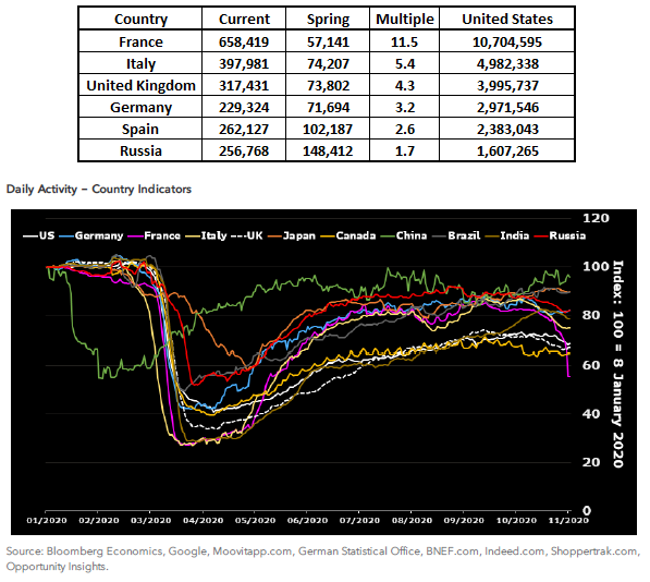 TheFeldstein's tweet photo. 2 week moving totals of daily new COVID cases in table.
As of Sun in 6 nations, their 2 wk peak in 1st round, current multiple, then mult. times U.S. peak of 929k.
Chart below from #bloomberg econ. high freq data.
See France multiplier, see France HF in Pink... 
#TheFeldstein https://t.co/uupXbPlMSu