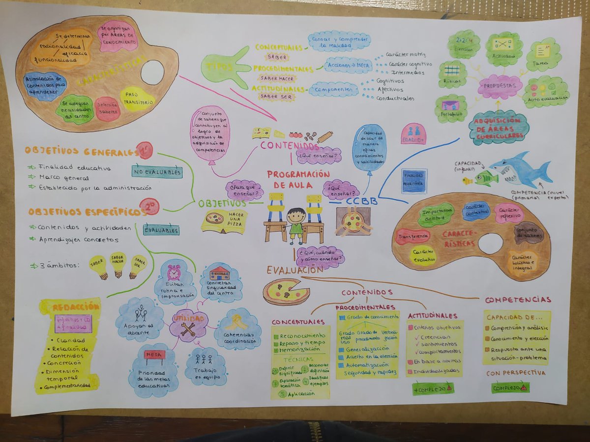acabanesarnau's tweet photo. Aquí os dejo mi mapa mental de objetivos, contenidos, competencias básicas y evaluación. Espero que os guste. 
PD: He seguido con el ejemplo de la pizza. Creo que le he pillado gustito😋.
#MapaMental2  @docentspresents https://t.co/vrhyuFSYOG