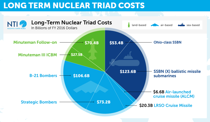 Most US presidents since 1945 have been sympathetic to the issue of nuclear disarmament. Obama stated in a speech in 2013 that the United States has a moral responsibility to lead that charge. He included a $1.2 trillion modernization of our nuclear arsenal in his final budget.