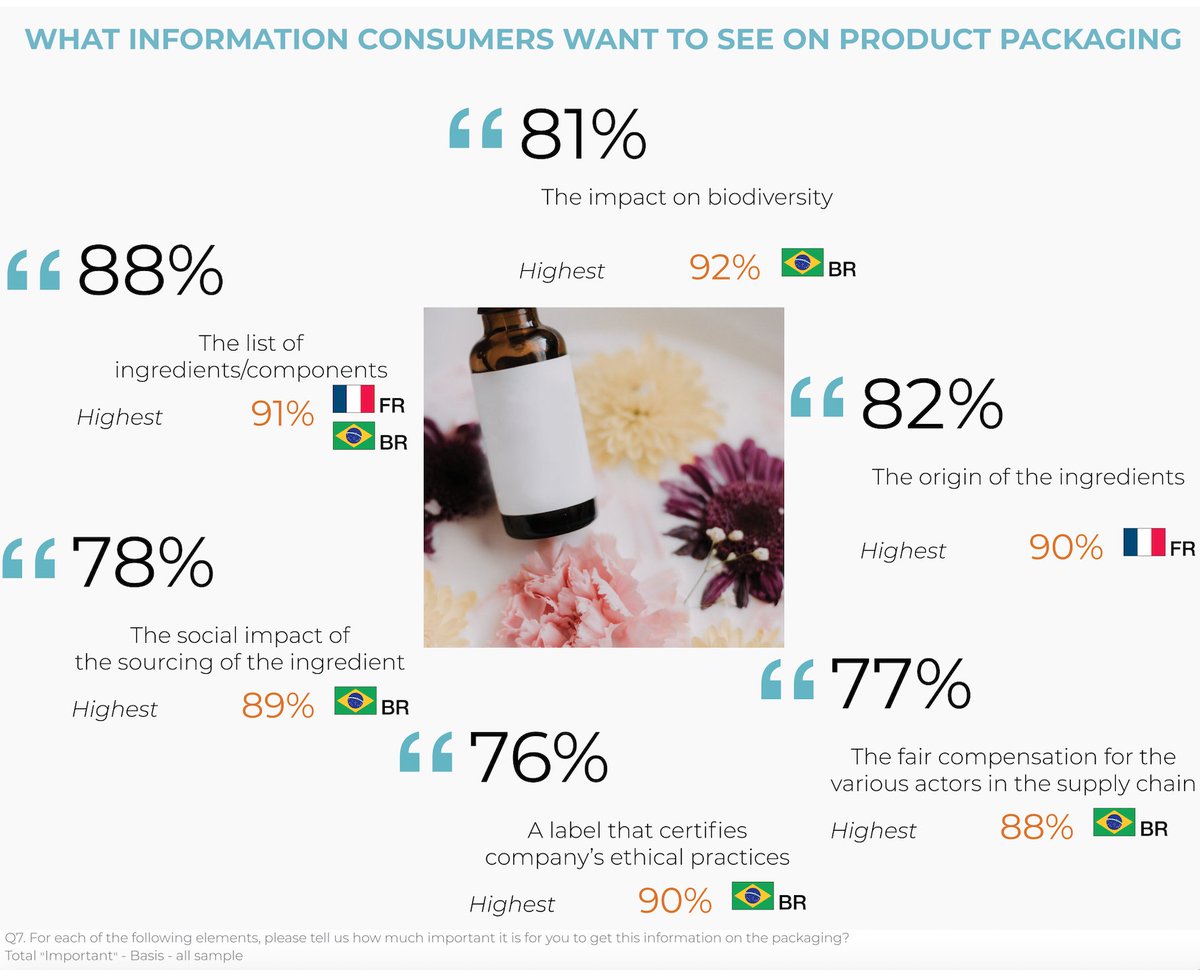 UNBiodiversity's tweet image. #JustReleased: The 2020 #BiodiversityBarometer! 

Presenting research conducted over 10 years among 70,000 people in 16 countries, @EthicalBioTrade's  barometer offers insight into consumer behaviour, awareness &amp;amp; expectations about #biodiversity.

Report⬇️
biodiversitybarometer.org
