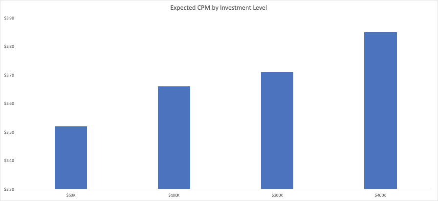 CPM's illustrated.Let's say you used FB's campaign planner tool to project how CPM's would be impacted running a traffic campaign targeting everyone in the US at $50K/month vs $400K/month. Your CPM's would only increase by ~9%.
