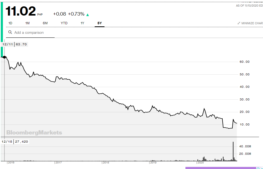 BeecryptoJae's tweet photo. @ABSCBNNews #stocks #StocksToTrade 

Isipin mo kung nag invest ka noong 2016 pagpasok ni Mr. President Duterte sa ABS-CBN from 60PHP to 10Pesos nalang. Mag-isip ka nga...

Invest what you can afford to lose!

#ABSCBN #stockexchange #Traders #Philippines #TradersBelike #Meralco https://t.co/88uvquD6RC
