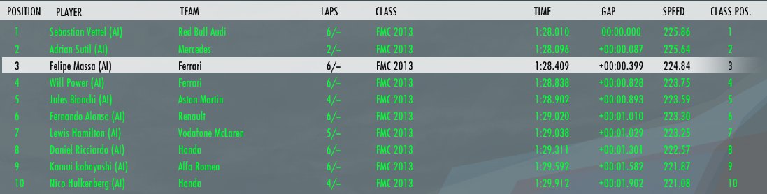 FormulaMasterC's tweet photo. E acaba o Q3

e o top 10 é

P1: Vettel 
 P2: Sutil 
 P3: Massa 
 P4: Power 
 P5: Bianchi
 P6: Alonso
 P7: Hamilton
 P8: Ricciardo
 P9: Kobayashi
P10: Hulkenberg https://t.co/o2I1Cfx2ow
